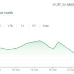 max life high growth fund performance