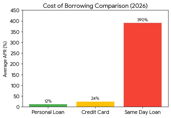 Same day loans