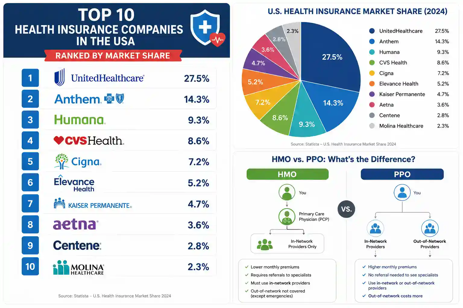 Top 10 health insurance companies in the USA